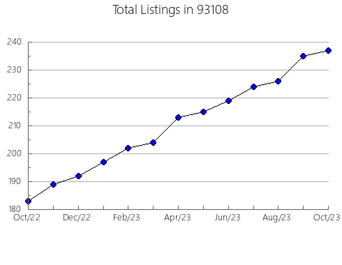 Airbnb & Vrbo Analytics, listings per month in 80134, CO