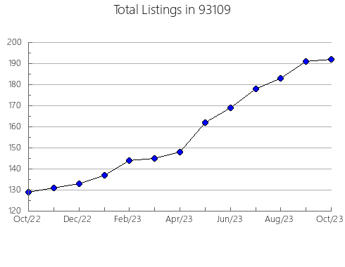 Airbnb & Vrbo Analytics, listings per month in 80135, CO