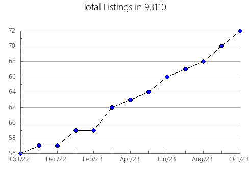 Airbnb & Vrbo Analytics, listings per month in 80136, CO