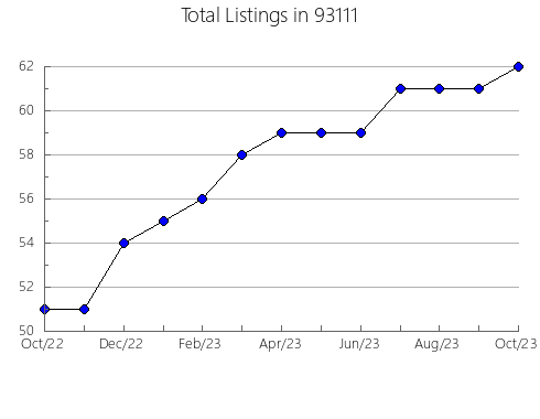 Airbnb & Vrbo Analytics, listings per month in 80137, CO