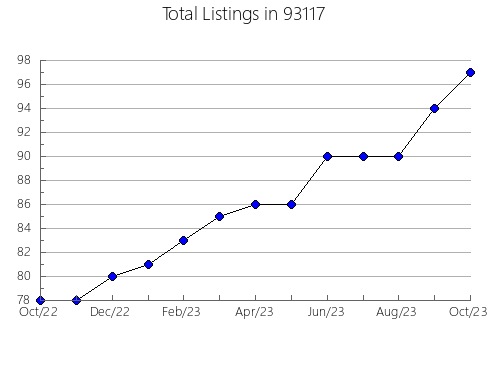 Airbnb & Vrbo Analytics, listings per month in 80138, CO