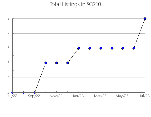 Airbnb & Vrbo Analytics, listings per month in 80211, CO