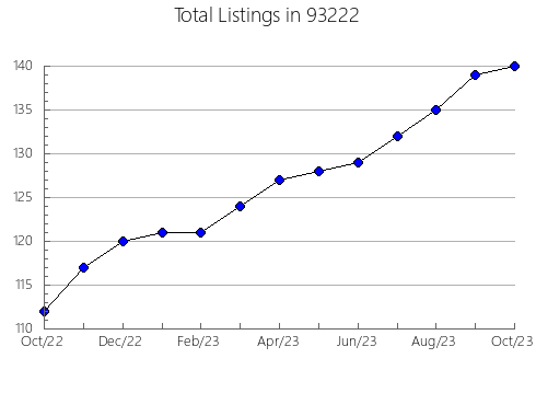 Airbnb & Vrbo Analytics, listings per month in 80220, CO