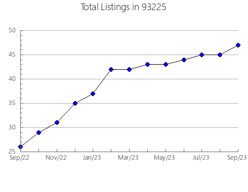 Airbnb & Vrbo Analytics, listings per month in 80223, CO