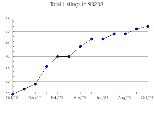 Airbnb & Vrbo Analytics, listings per month in 80229, CO