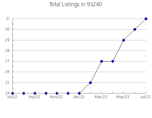 Airbnb & Vrbo Analytics, listings per month in 80231, CO