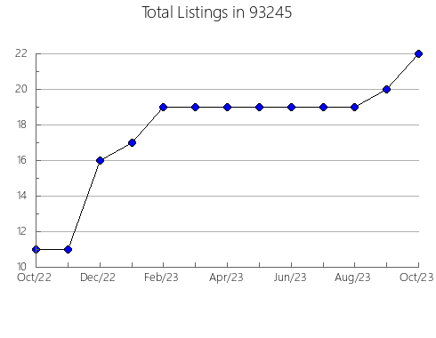 Airbnb & Vrbo Analytics, listings per month in 80236, CO