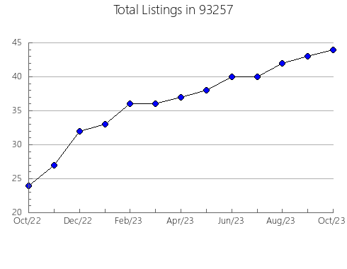 Airbnb & Vrbo Analytics, listings per month in 80290, CO