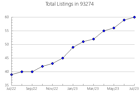 Airbnb & Vrbo Analytics, listings per month in 80424, CO