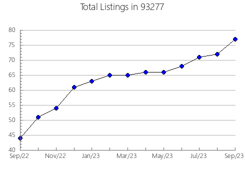 Airbnb & Vrbo Analytics, listings per month in 80427, CO