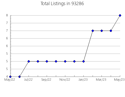 Airbnb & Vrbo Analytics, listings per month in 80434, CO