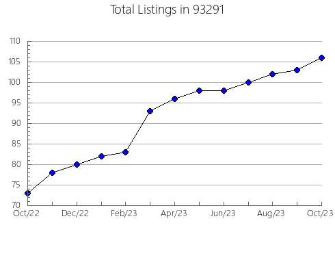 Airbnb & Vrbo Analytics, listings per month in 80436, CO