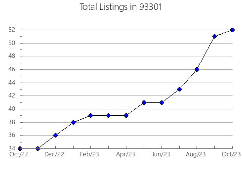 Airbnb & Vrbo Analytics, listings per month in 80439, CO