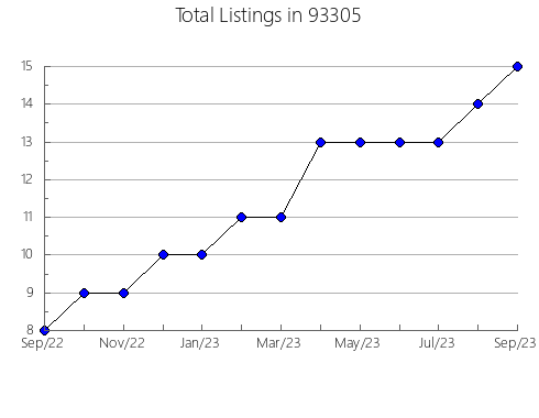 Airbnb & Vrbo Analytics, listings per month in 80442, CO