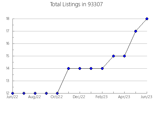 Airbnb & Vrbo Analytics, listings per month in 80444, CO