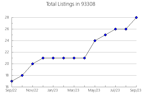 Airbnb & Vrbo Analytics, listings per month in 80446, CO