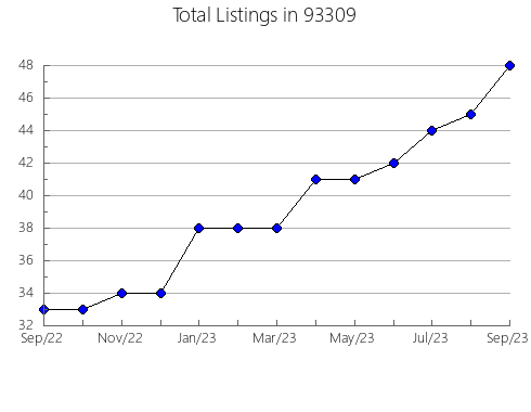 Airbnb & Vrbo Analytics, listings per month in 80447, CO