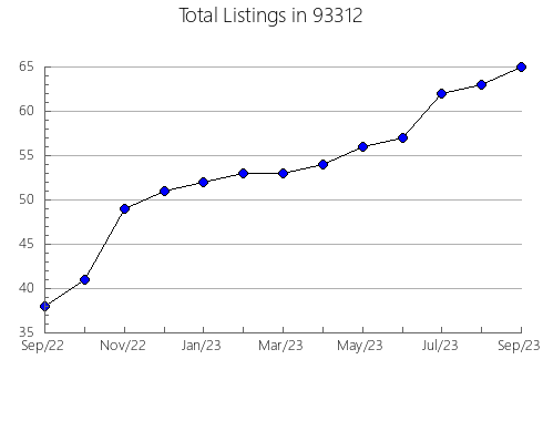 Airbnb & Vrbo Analytics, listings per month in 80449, CO