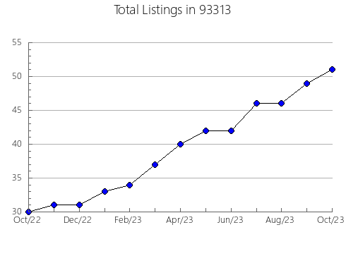 Airbnb & Vrbo Analytics, listings per month in 80451, CO