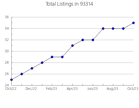 Airbnb & Vrbo Analytics, listings per month in 80452, CO