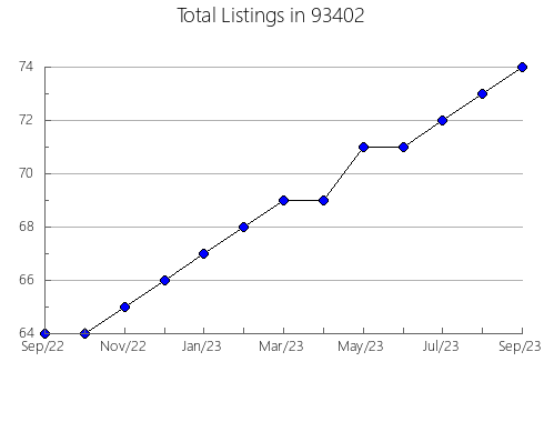 Airbnb & Vrbo Analytics, listings per month in 80454, CO