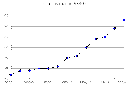 Airbnb & Vrbo Analytics, listings per month in 80455, CO