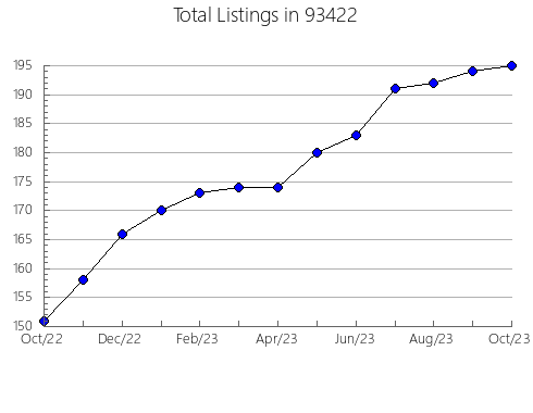 Airbnb & Vrbo Analytics, listings per month in 80459, CO