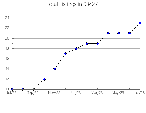 Airbnb & Vrbo Analytics, listings per month in 80466, CO