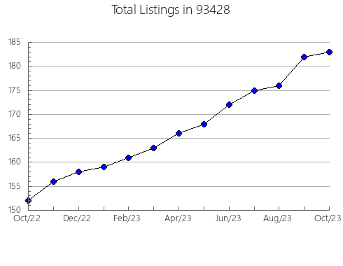 Airbnb & Vrbo Analytics, listings per month in 80467, CO