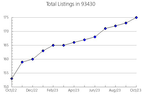 Airbnb & Vrbo Analytics, listings per month in 80469, CO