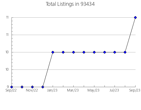 Airbnb & Vrbo Analytics, listings per month in 80475, CO