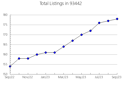 Airbnb & Vrbo Analytics, listings per month in 80481, CO