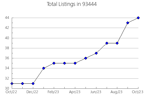 Airbnb & Vrbo Analytics, listings per month in 80482, CO