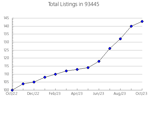 Airbnb & Vrbo Analytics, listings per month in 80483, CO