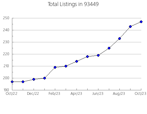 Airbnb & Vrbo Analytics, listings per month in 80497, CO