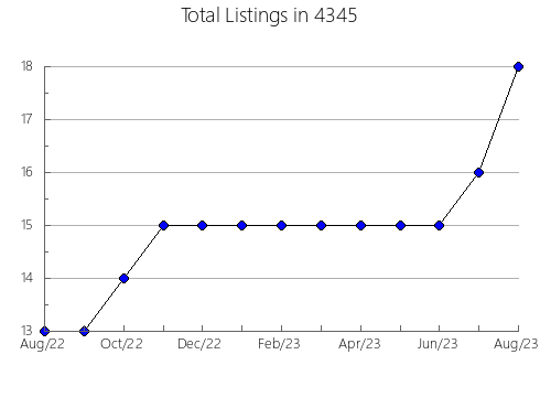 Airbnb & Vrbo Analytics, listings per month in 8050, NJ