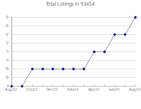 Airbnb & Vrbo Analytics, listings per month in 80510, CO