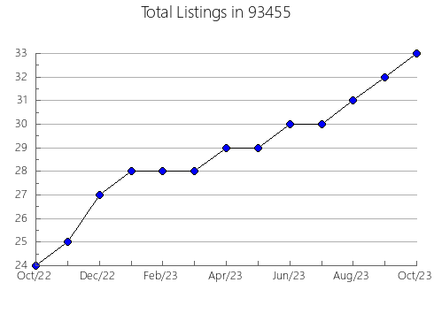 Airbnb & Vrbo Analytics, listings per month in 80512, CO