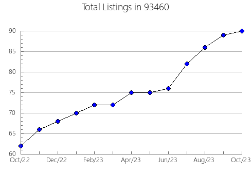 Airbnb & Vrbo Analytics, listings per month in 80515, CO