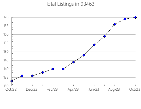 Airbnb & Vrbo Analytics, listings per month in 80517, CO