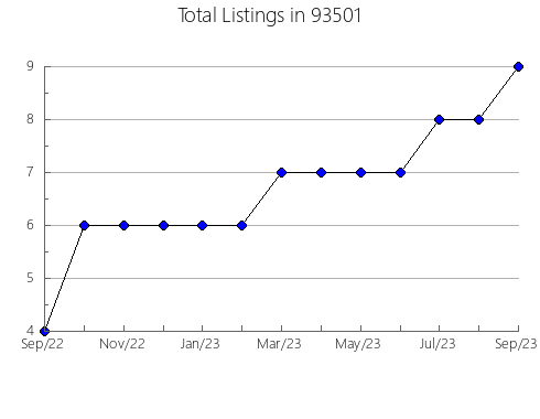 Airbnb & Vrbo Analytics, listings per month in 80524, CO