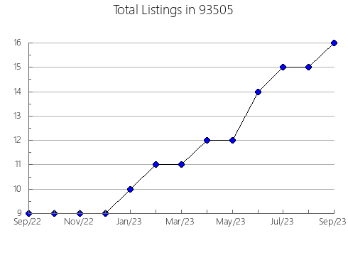 Airbnb & Vrbo Analytics, listings per month in 80525, CO