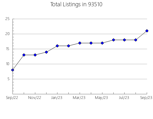 Airbnb & Vrbo Analytics, listings per month in 80526, CO