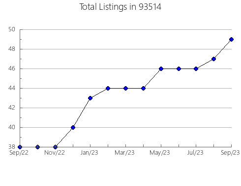 Airbnb & Vrbo Analytics, listings per month in 80532, CO