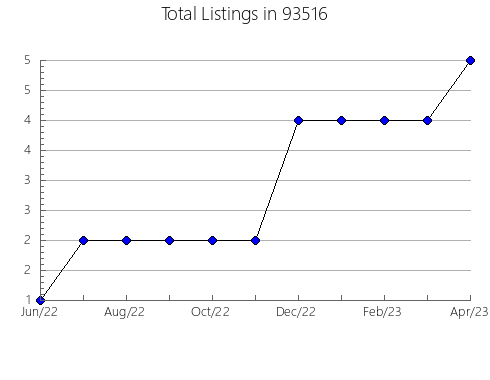 Airbnb & Vrbo Analytics, listings per month in 80534, CO