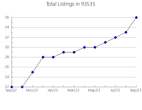 Airbnb & Vrbo Analytics, listings per month in 80603, CO