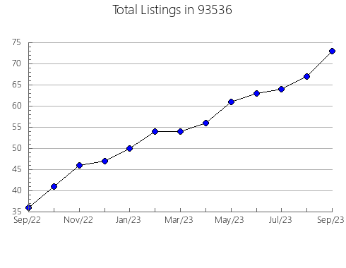 Airbnb & Vrbo Analytics, listings per month in 80610, CO