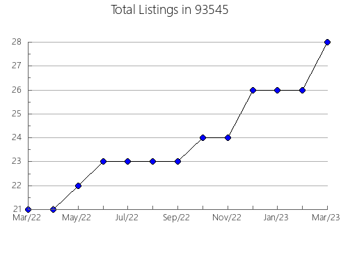 Airbnb & Vrbo Analytics, listings per month in 80621, CO