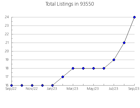 Airbnb & Vrbo Analytics, listings per month in 80634, CO