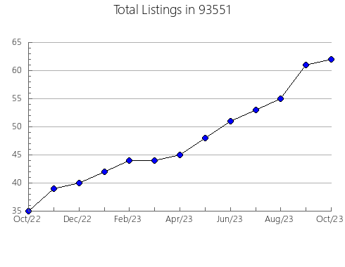 Airbnb & Vrbo Analytics, listings per month in 80640, CO